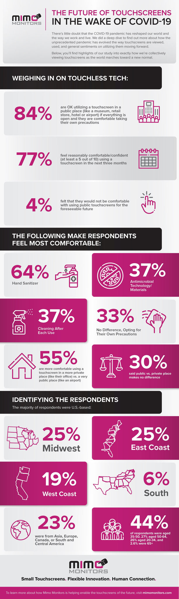 The State of The Touchscreen Report: