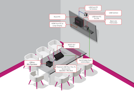 Simplicity of AV-over-IP Cabling with the Myst Link